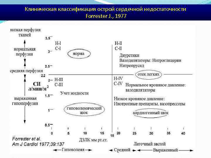 Клиническая классификация острой сердечной недостаточности Forrester J. , 1977 