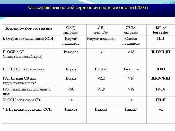 Классификация острой сердечной недостаточности (2005) Клиническое состояние САД, мм рт. ст. СИ, л/мин/м² ДЗЛА,