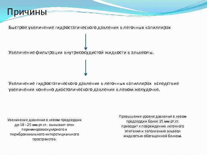 Причины Быстрое увеличение гидростатического давления в легочных капиллярах Увеличение фильтрации внутрисосудистой жидкости в альвеолы.