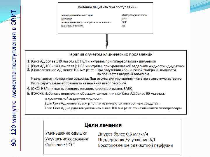 90 - 120 минут с момента поступления в ОРИТ 