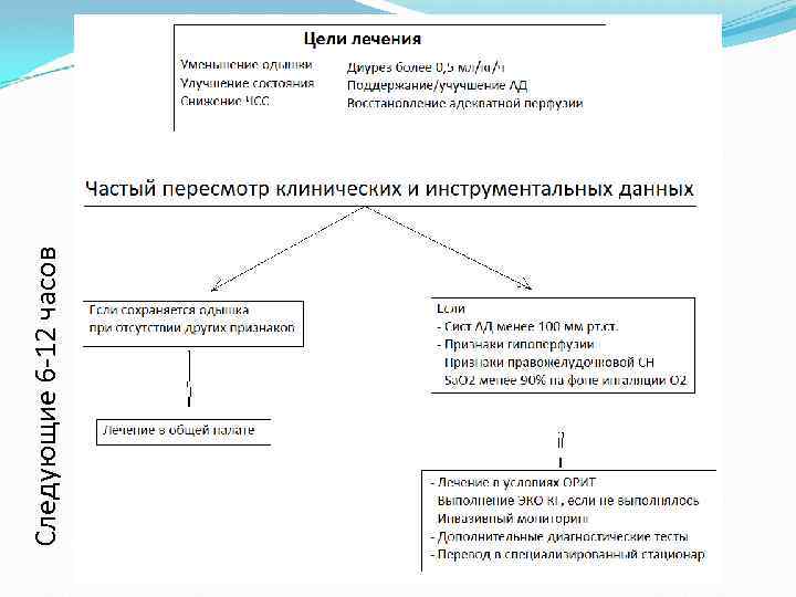 Следующие 6 -12 часов 