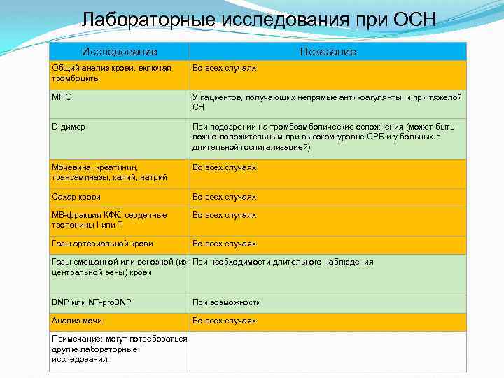 Лабораторные исследования при ОСН Исследование Показание Общий анализ крови, включая тромбоциты Во всех случаях