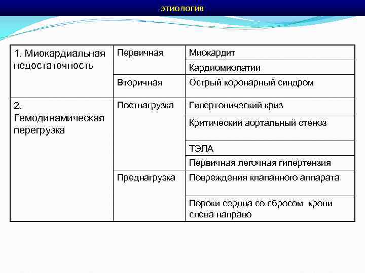 этиология 1. Миокардиальная Первичная недостаточность Вторичная Постнагрузка 2. Гемодинамическая перегрузка Миокардит Кардиомиопатии Острый коронарный