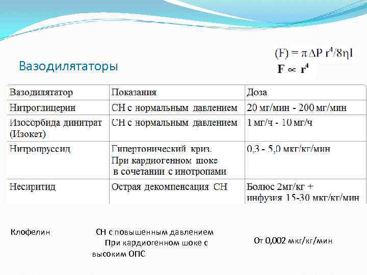 Вазодилятаторы Клофелин СН с повышенным давлением При кардиогенном шоке с высоким ОПС От 0,