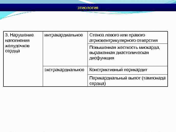 этиология 3. Нарушение наполнения желудочков сердца интракардиальное Стеноз левого или правого атриовентрикулярного отверстия Повышенная