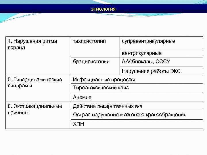 этиология 4. Нарушения ритма сердца тахисистолии суправентрикулярные брадисистолии A-V блокады, СССУ Нарушение работы ЭКС