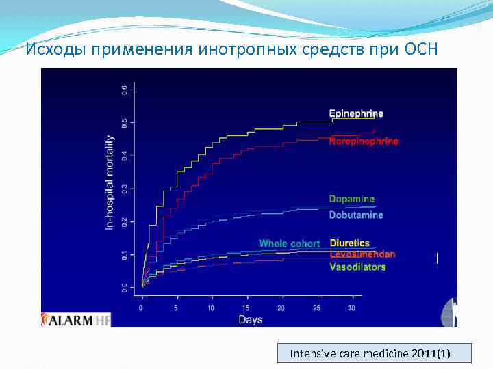 Исходы применения инотропных средств при ОСН Intensive care medicine 2011(1) 