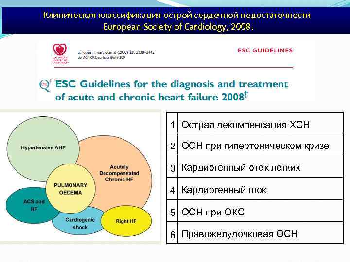 Клиническая классификация острой сердечной недостаточности European Society of Cardiology, 2008. 1 Острая декомпенсация ХСН