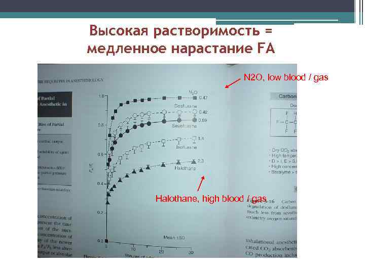 Высокая растворимость = медленное нарастание FA N 2 O, low blood / gas Halothane,