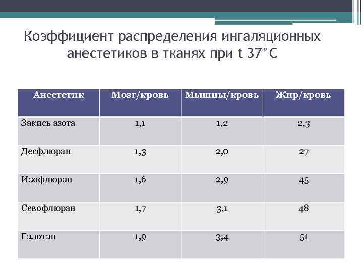 Коэффициент распределения ингаляционных анестетиков в тканях при t 37°C Анестетик Мозг/кровь Мышцы/кровь Жир/кровь Закись