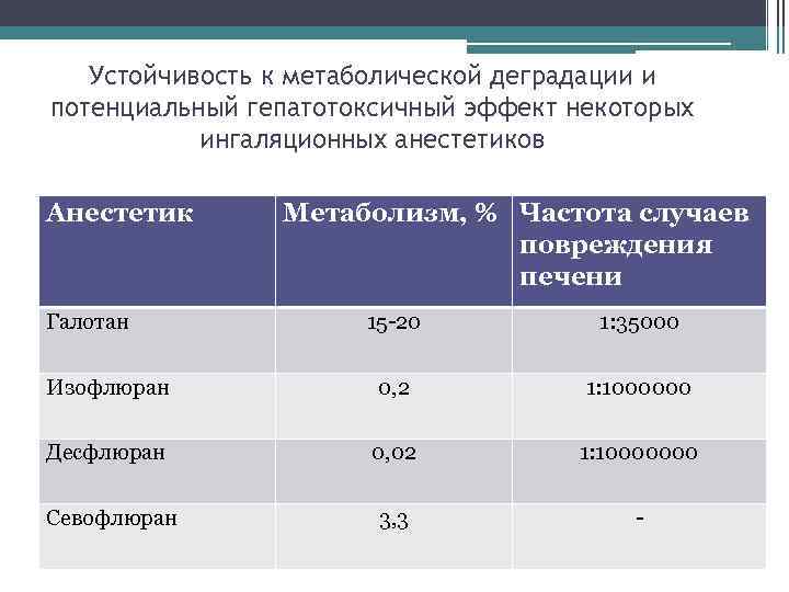Устойчивость к метаболической деградации и потенциальный гепатотоксичный эффект некоторых ингаляционных анестетиков Анестетик Галотан Метаболизм,