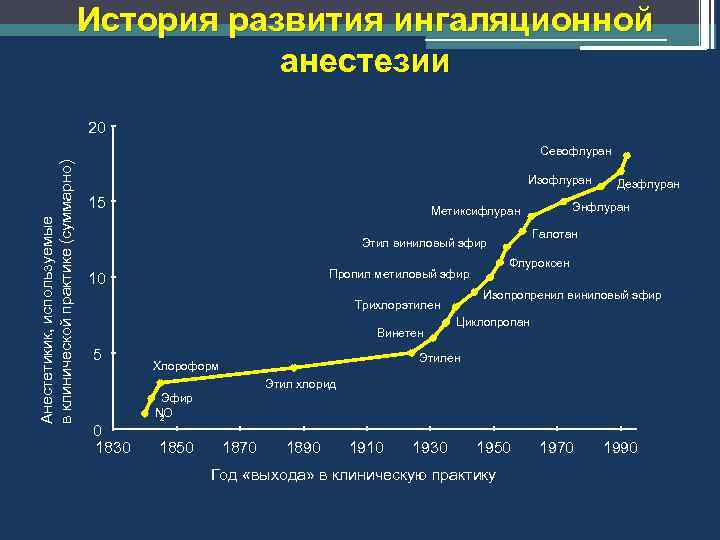 История развития ингаляционной анестезии 20 Анестетикик, используемые в клинической практике (суммарно) Севофлуран Изофлуран 15