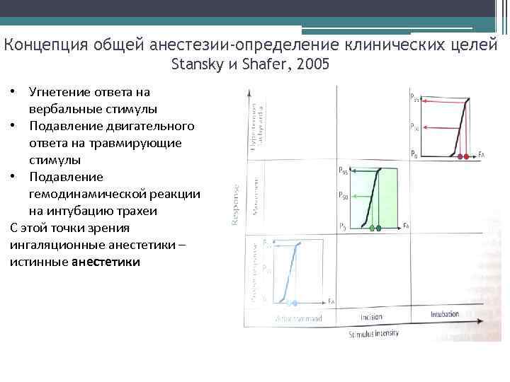 Концепция общей анестезии-определение клинических целей Stansky и Shafer, 2005 • Угнетение ответа на вербальные
