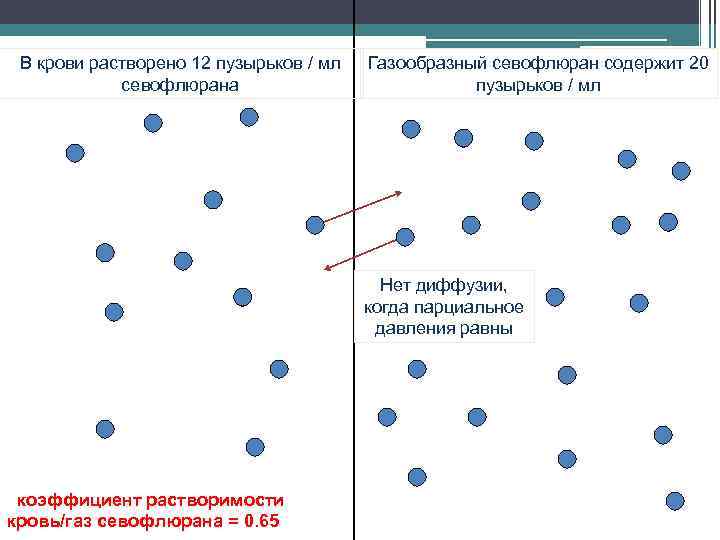 В крови растворено 12 пузырьков / мл севофлюрана Газообразный севофлюран содержит 20 пузырьков /