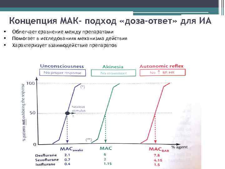 Концепция МАК- подход «доза-ответ» для ИА • • • Облегчает сравнение между препаратами Помогает