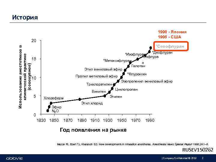 История 1990 - Япония 1995 - США Использование анестетиков в клинической практике (совокупное) 20