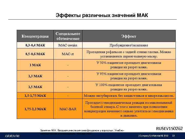 Эффекты различных значений МАК Концентрация Специальное обозначение Эффект 0, 3 -0, 4 МАК МАС-awake