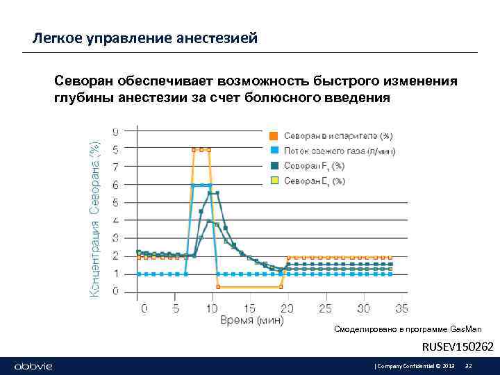 Легкое управление анестезией Севоран обеспечивает возможность быстрого изменения глубины анестезии за счет болюсного введения