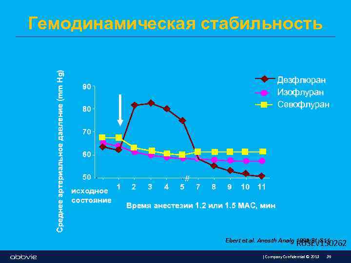 Среднее артериальное давление (mm Hg) Гемодинамическая стабильность Дезфлюран Изофлуран Севофлуран 90 80 70 60