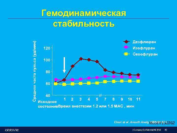 Средняя часта пульса (уд/мин) Гемодинамическая стабильность Дезфлюран Изофлуран 120 Севофлуран 100 80 60 40