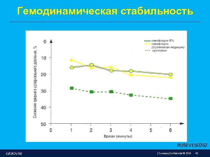 Гемодинамическая стабильность RUSEV 150262 | Company Confidential © 2013 41 