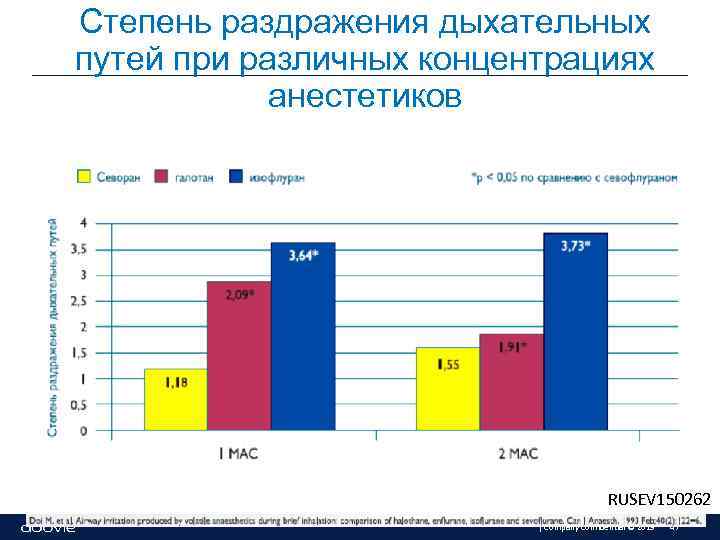 Степень раздражения дыхательных путей при различных концентрациях анестетиков RUSEV 150262 | Company Confidential ©