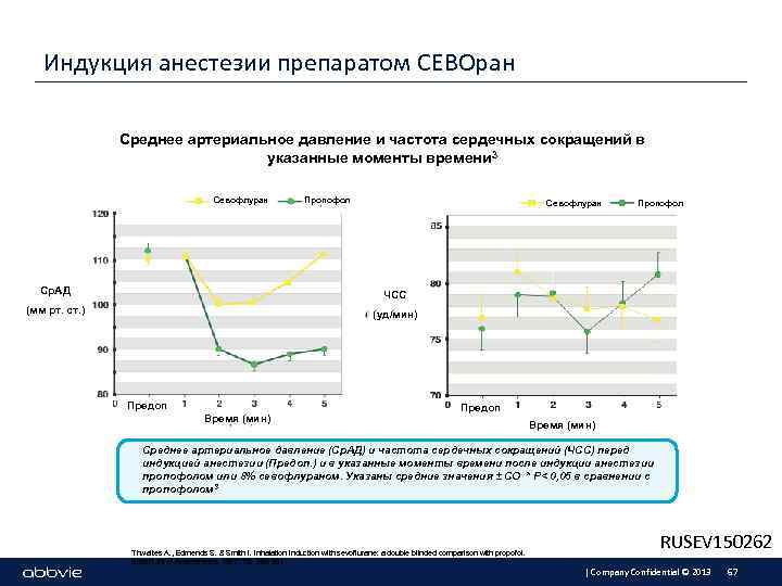 Индукция анестезии препаратом СЕВОран Среднее артериальное давление и частота сердечных сокращений в указанные моменты
