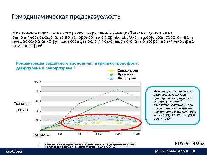 Гемодинамическая предсказуемость У пациентов группы высокого риска с нарушенной функцией миокарда, которым выполнялось вмешательство