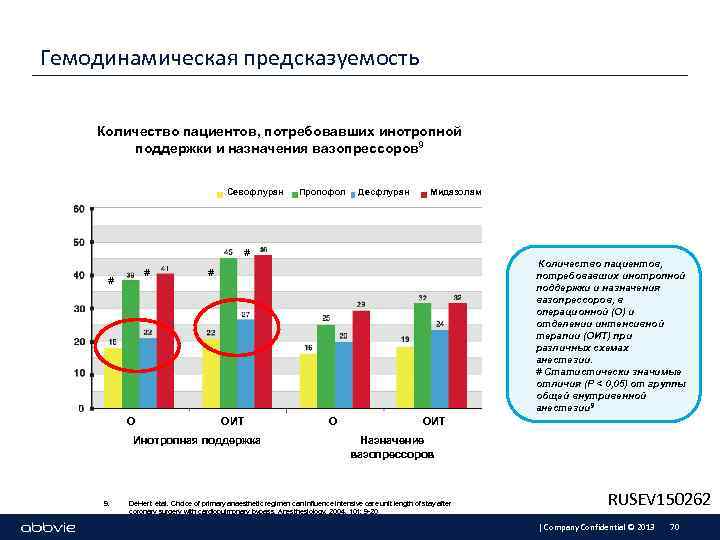 Гемодинамическая предсказуемость Количество пациентов, потребовавших инотропной поддержки и назначения вазопрессоров 9 Севофлуран Пропофол Десфлуран