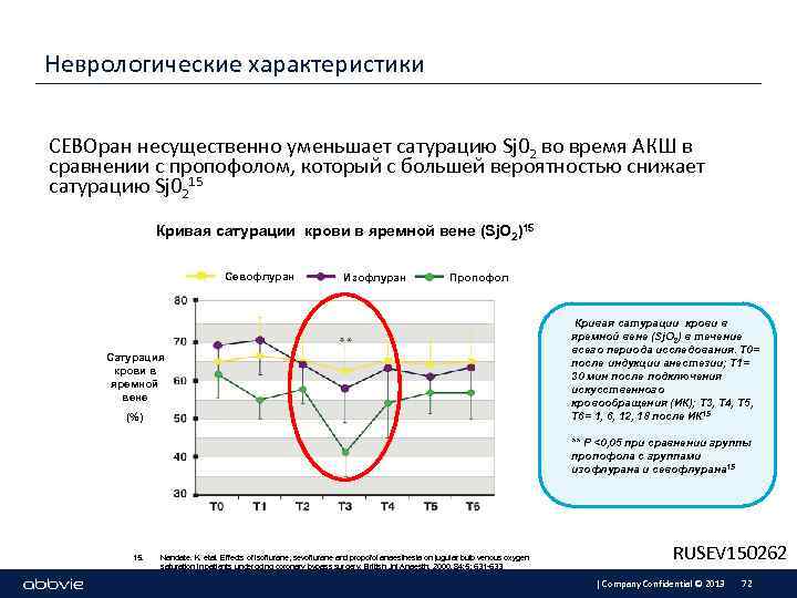 Неврологические характеристики СЕВОран несущественно уменьшает сатурацию Sj 02 во время АКШ в сравнении с
