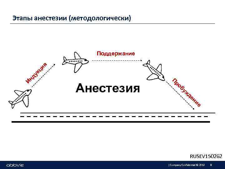 Этапы анестезии (методологически) И нд ук ци я Поддержание Анестезия Пр об уж де