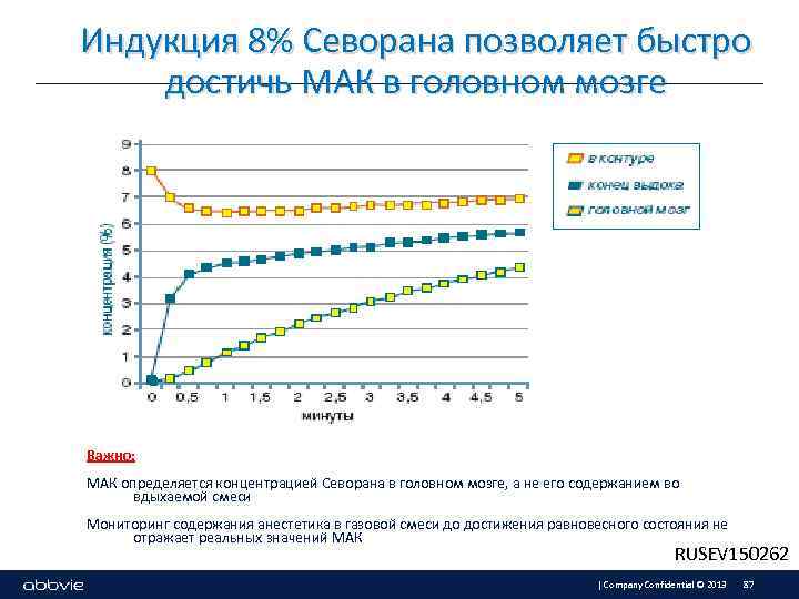 Индукция 8% Севорана позволяет быстро достичь МАК в головном мозге Важно: МАК определяется концентрацией