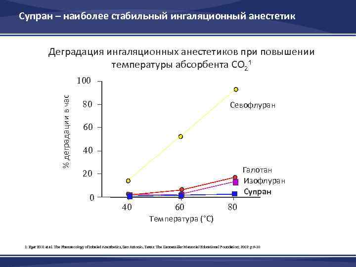 Супран – наиболее стабильный ингаляционный анестетик Деградация ингаляционных анестетиков при повышении температуры абсорбента CO