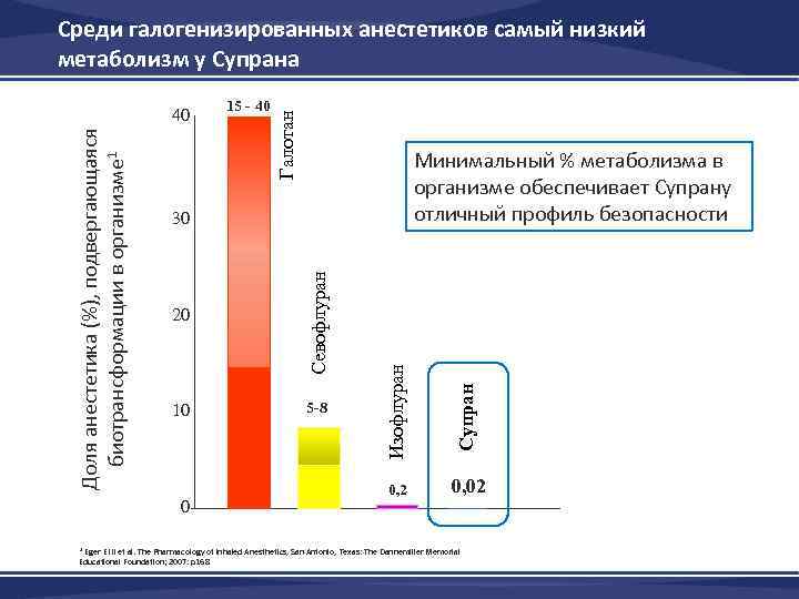 40 15 - 40 Галотан Минимальный % метаболизма в организме обеспечивает Супрану отличный профиль