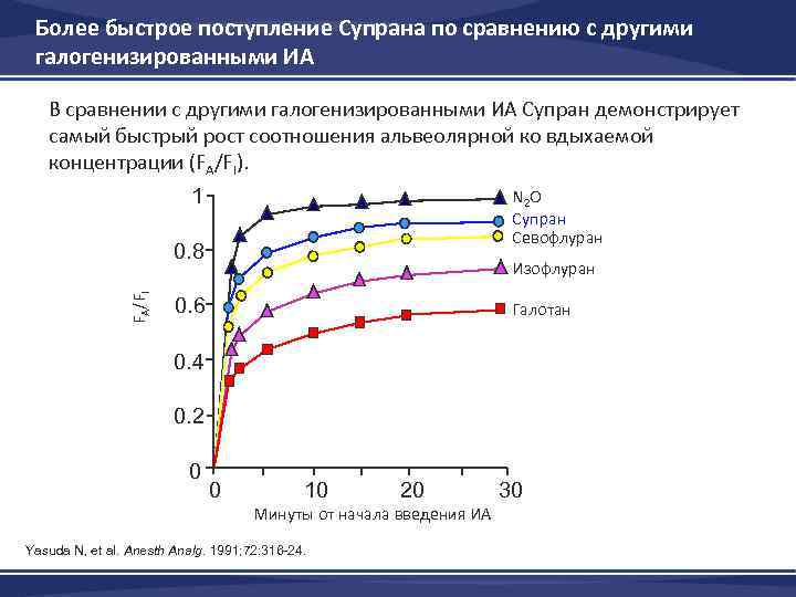 Более быстрое поступление Супрана по сравнению с другими галогенизированными ИА В сравнении с другими