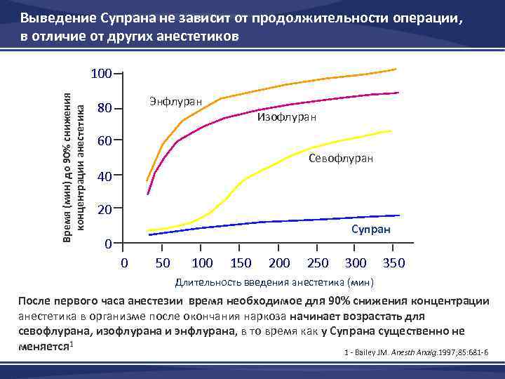 Выведение Супрана не зависит от продолжительности операции, в отличие от других анестетиков Время (мин)