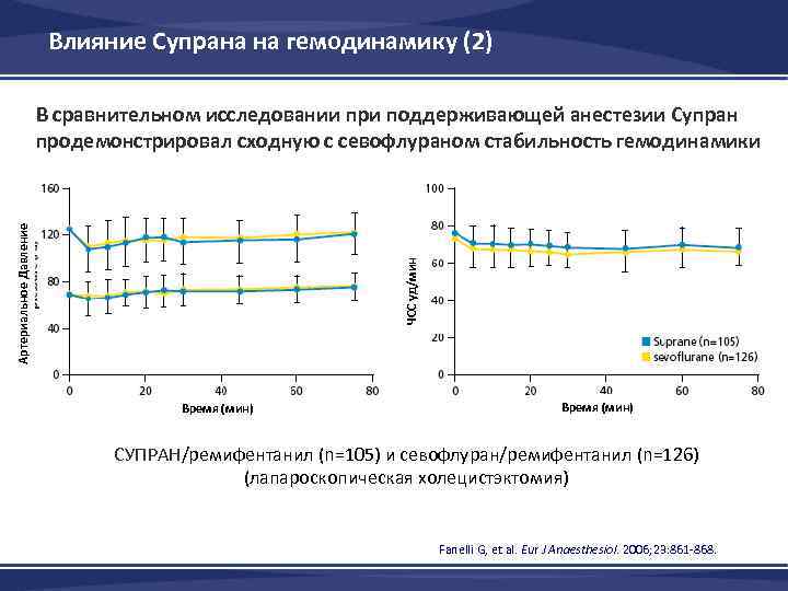 Влияние Супрана на гемодинамику (2) ЧСС уд/мин Артериальное Давление В сравнительном исследовании при поддерживающей