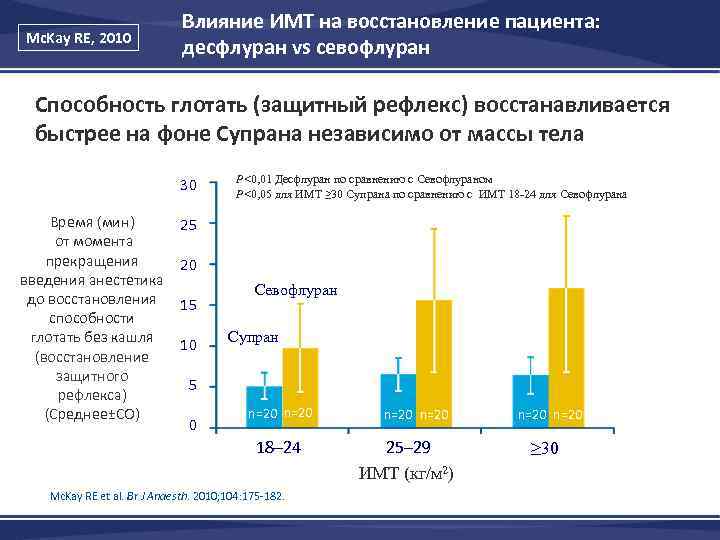 Mc. Kay RE, 2010 Влияние ИМТ на восстановление пациента: десфлуран vs севофлуран Способность глотать