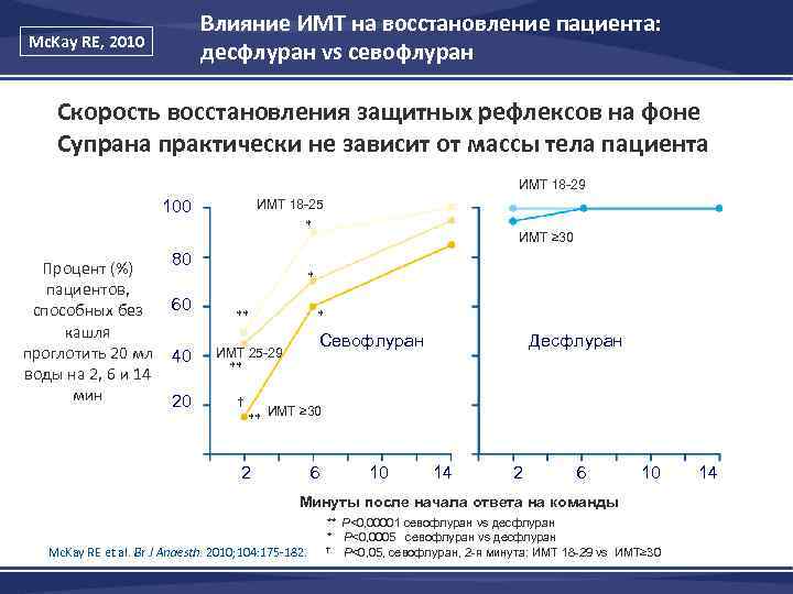 Влияние ИМТ на восстановление пациента: десфлуран vs севофлуран Mc. Kay RE, 2010 Скорость восстановления