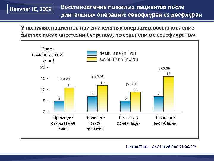 Heavner JE, 2003 Восстановление пожилых пациентов после длительных операций: севофлуран vs десфлуран У пожилых