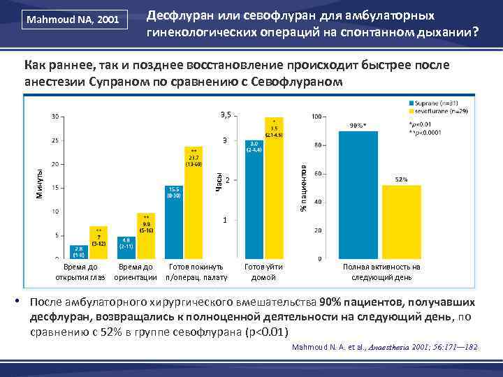 Mahmoud NA, 2001 Десфлуран или севофлуран для амбулаторных гинекологических операций на спонтанном дыхании? Как