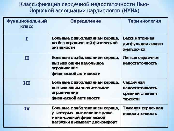 Классификация сердечной недостаточности Нью. Йоркской ассоциации кардиологов (NYHA) Функциональный клаcc I II Определение Терминология