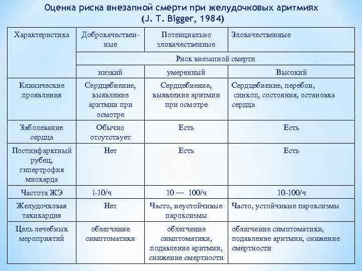 Оценка риска внезапной смерти при желудочковых аритмиях (J. Т. Bigger, 1984) Характеристика Доброкачественные Потенциально