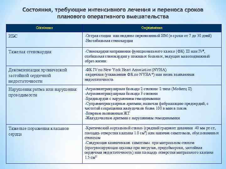 Состояния Определения ИБС Острая стадия или недавно перенесенный ИМ (в сроки от 7 до