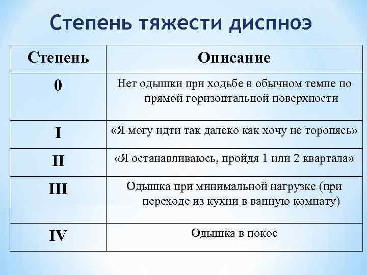 Степень тяжести диспноэ Степень Описание 0 Нет одышки при ходьбе в обычном темпе по