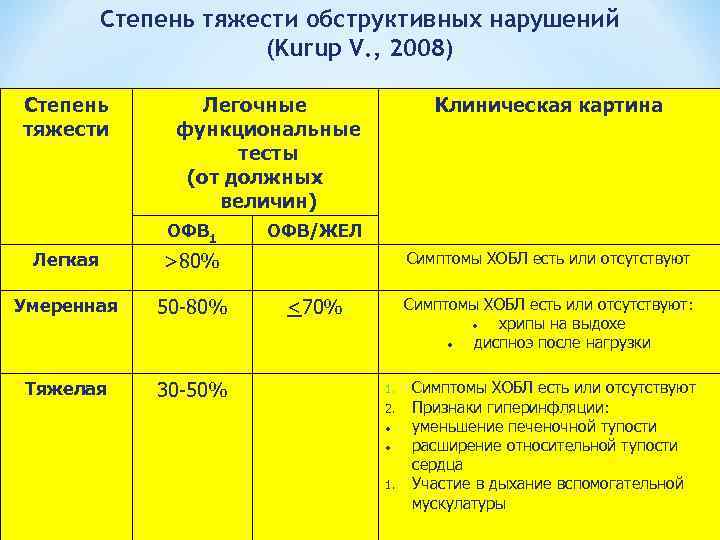 Степень тяжести обструктивных нарушений (Kurup V. , 2008) Степень тяжести Легочные функциональные тесты (от