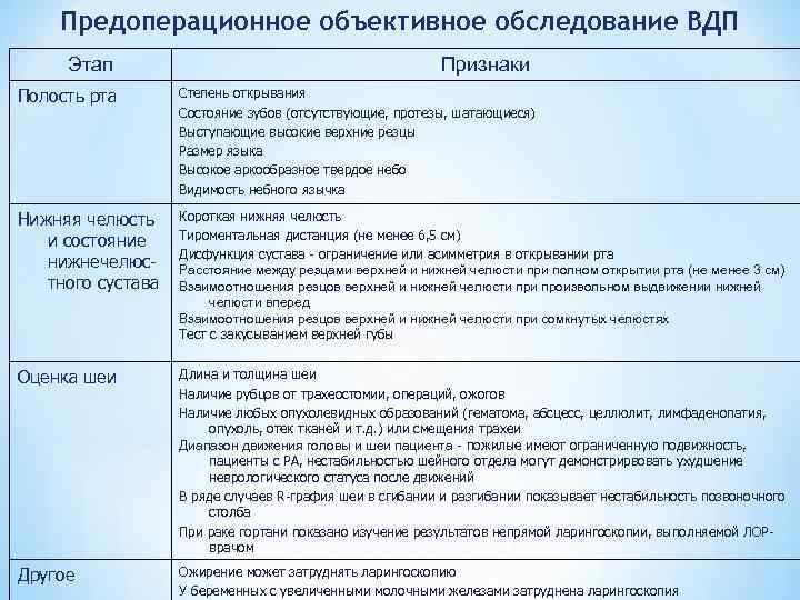 Предоперационное объективное обследование ВДП Этап Признаки Полость рта Степень открывания Состояние зубов (отсутствующие, протезы,