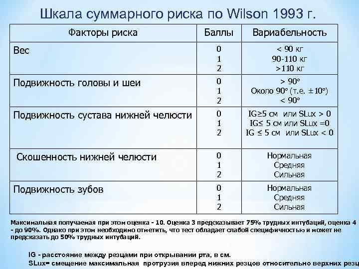 Шкала суммарного риска по Wilson 1993 г. Факторы риска Баллы Вариабельность Вес 0 1