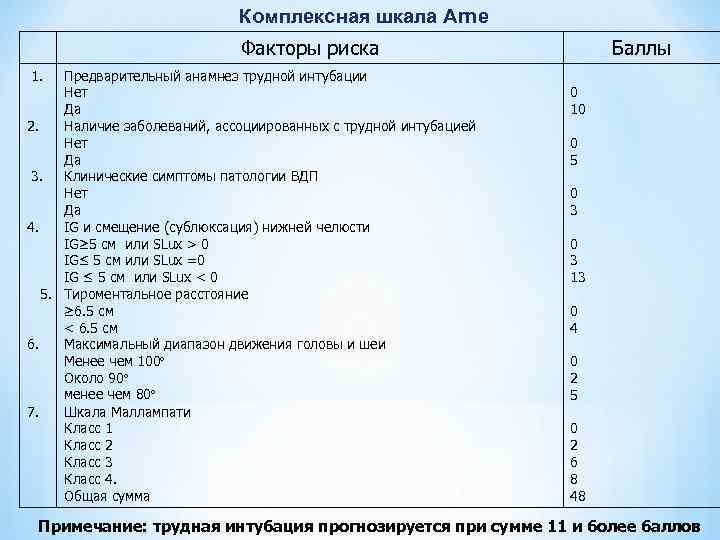 Комплексная шкала Arne Факторы риска 1. Предварительный анамнез трудной интубации Нет Да 2. Наличие