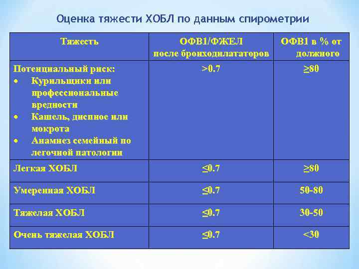 Оценка тяжести ХОБЛ по данным спирометрии Тяжесть ОФВ 1/ФЖЕЛ после бронходилататоров ОФВ 1 в